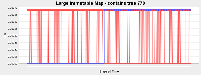 Large Immutable Map - contains true 770